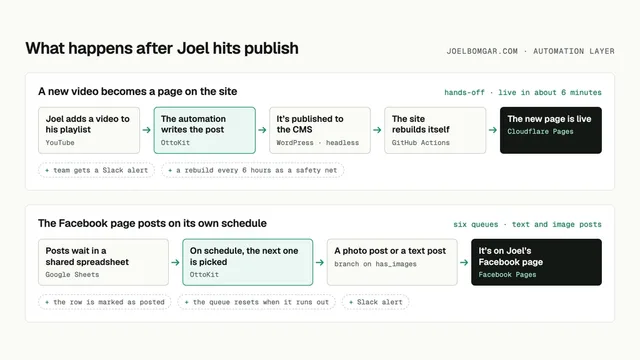 Joel Bomgar — what happens after Joel publishes